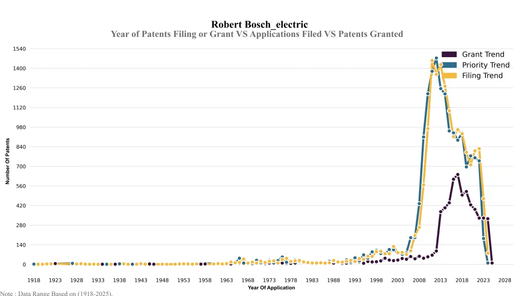 Robert Bosch patent Year of Patents Filing or Grant VS Applications Filed VS Patents Granted