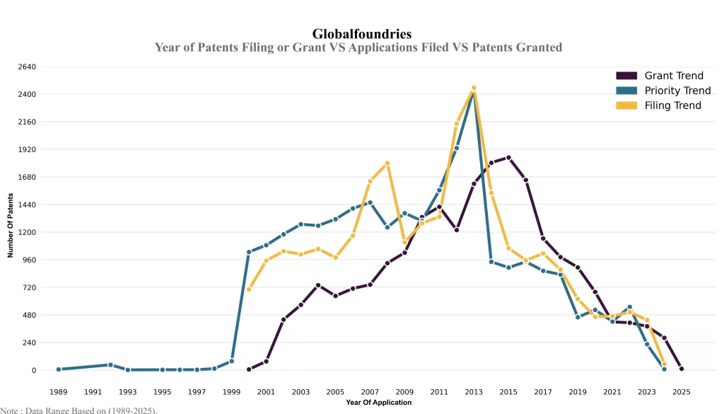 ear of Patents Filing or Grant VS Applications Filed VS Patents Granted