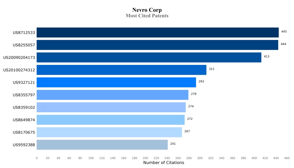 Most Cited Patents