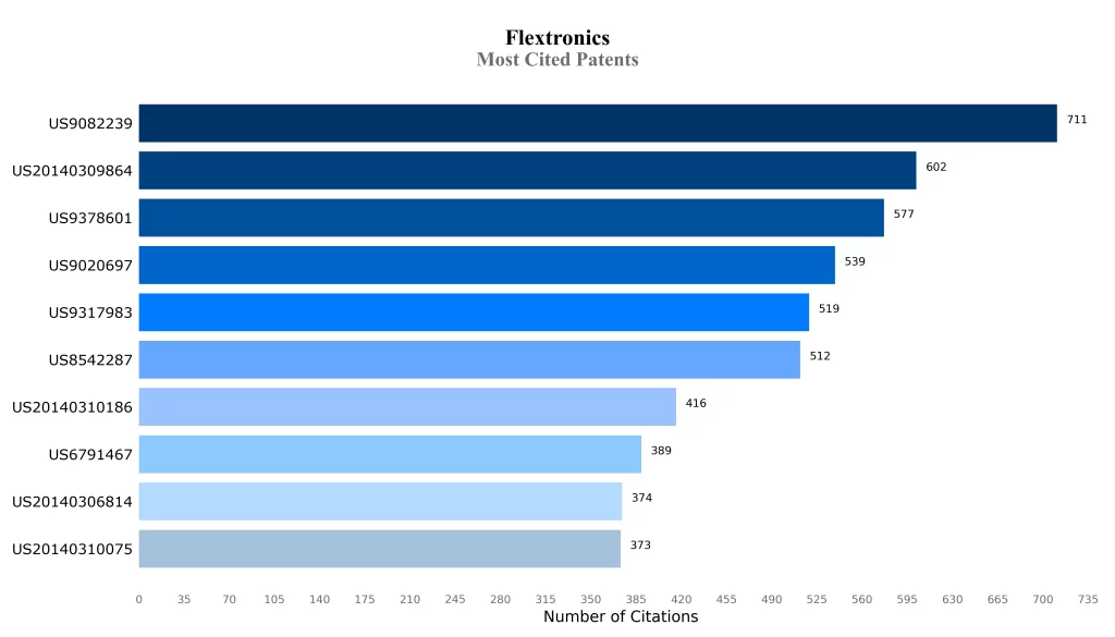 Most Cited Patents