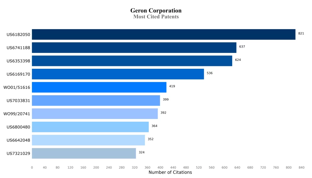 Most Cited Patents