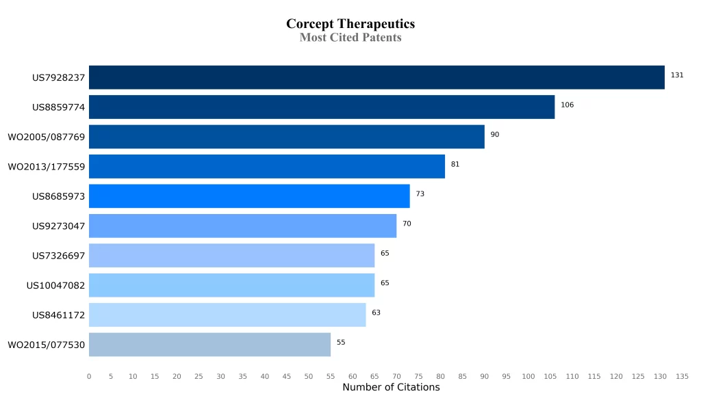 Most Cited Patents