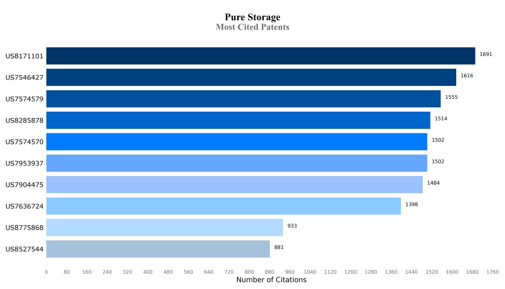 Most Cited Patents