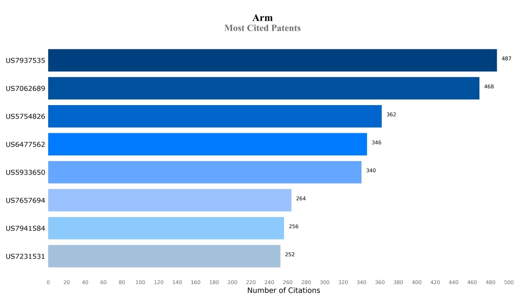 Most Cited Patents