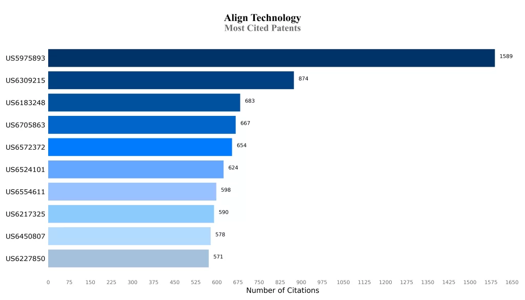 Most Cited Patents