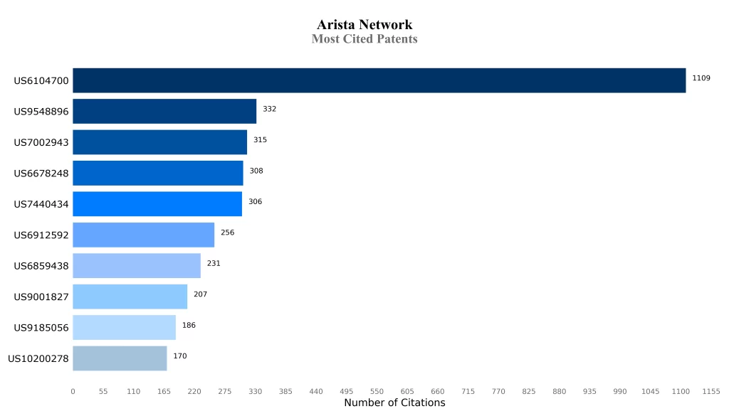 Most Cited Patents