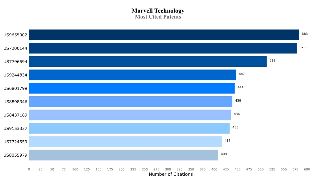 Most Cited Patents