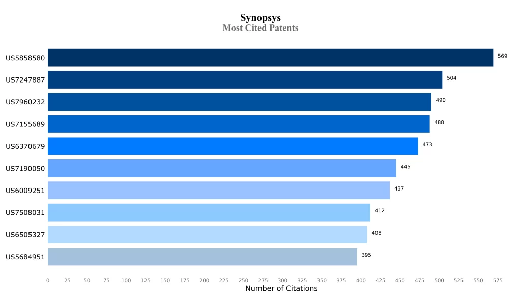 Most Cited Patents