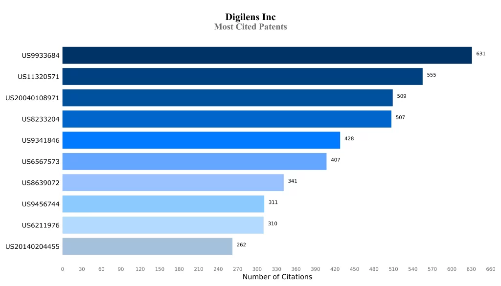 Most Cited Patents