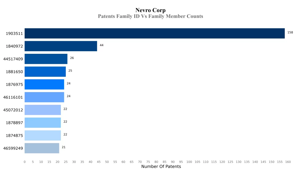 Patents Family ID Vs Family Member Counts