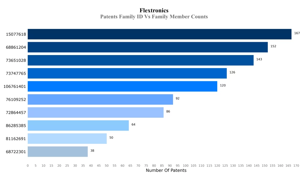 Patents Family ID Vs Family Member Counts