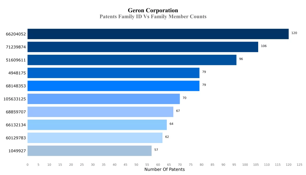 Patents Family ID Vs Family Member Counts