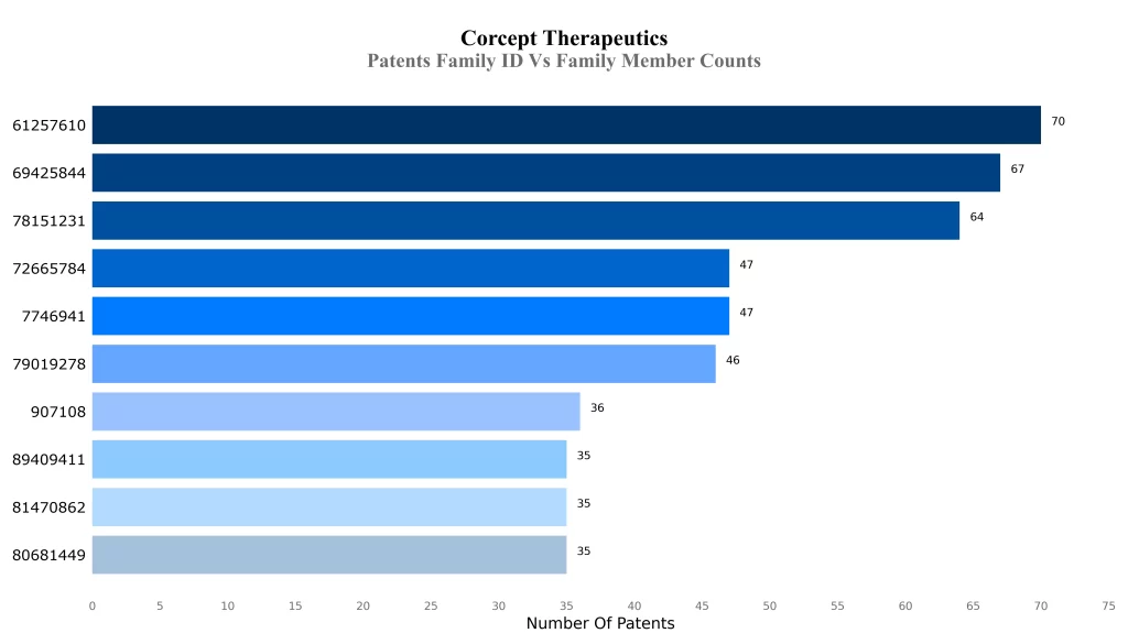 Patents Family ID Vs Family Member Counts