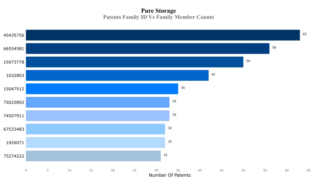 Patents Family ID Vs Family Member Counts