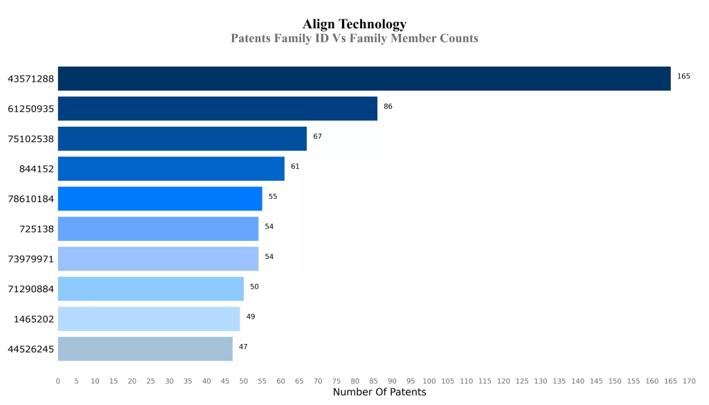 Patents Family ID Vs Family Member Counts