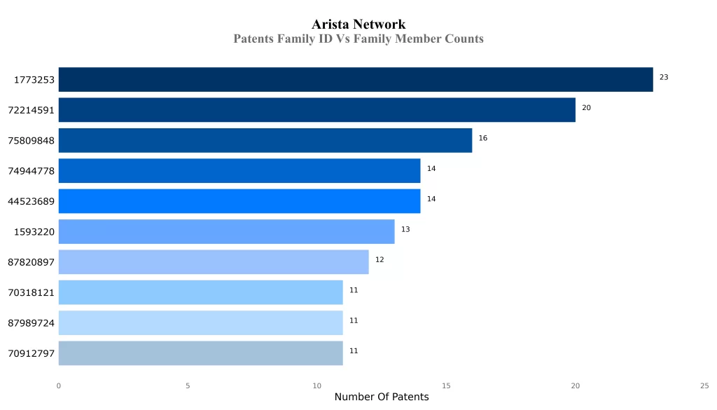 Patents Family ID Vs Family Member Counts