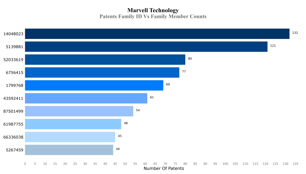 Patents Family ID Vs Family Member Counts