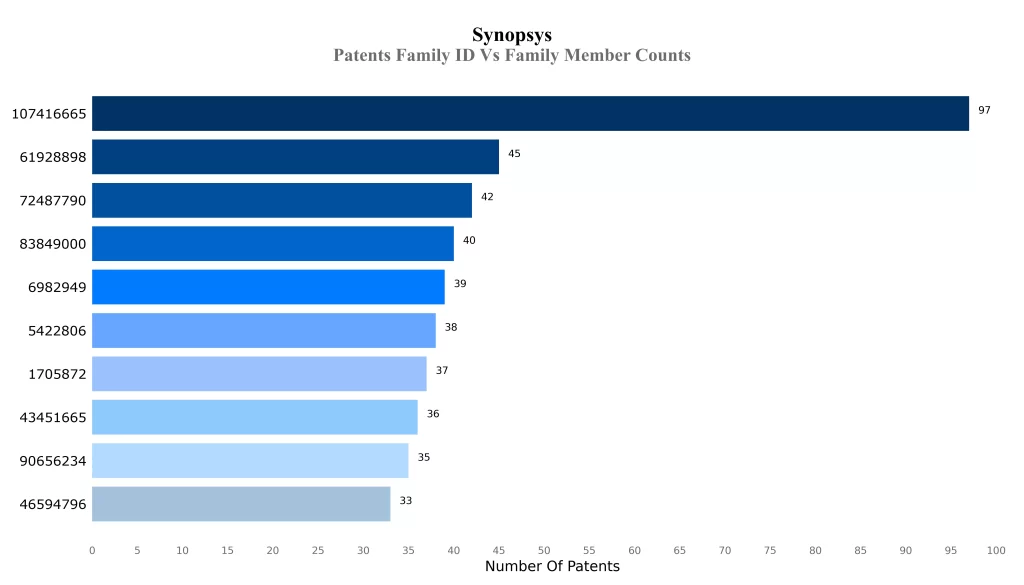 Patents Family I