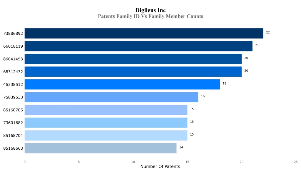 Patents Family 