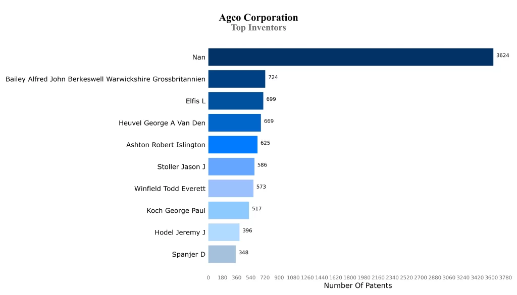 Top Inventors