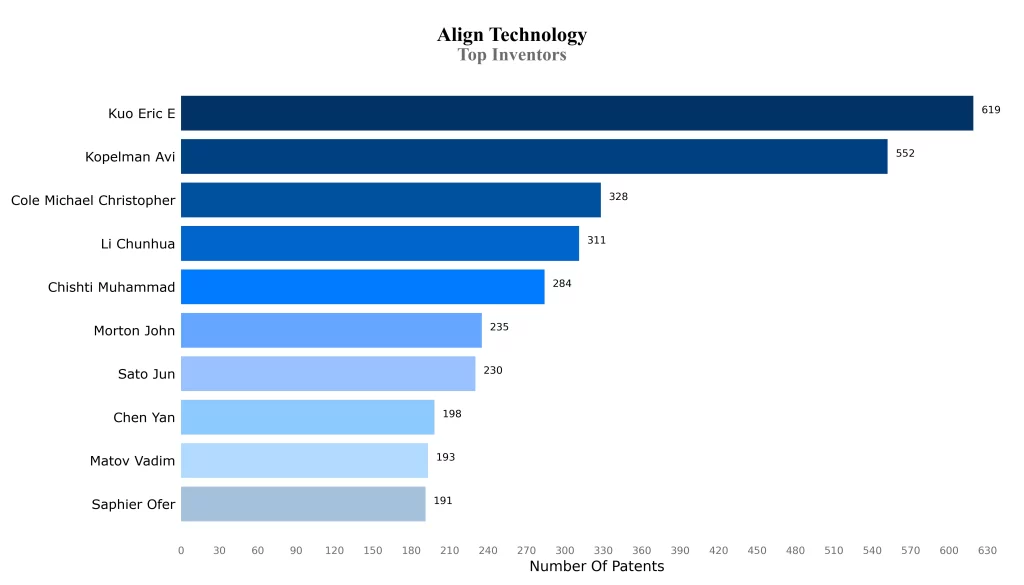 Top Inventors