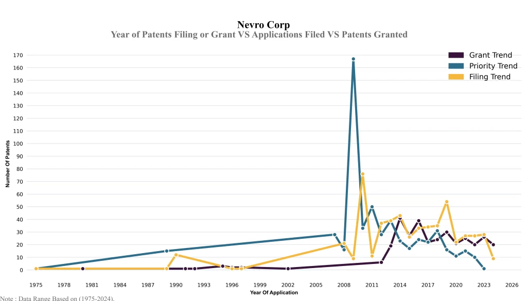 Year of Patents Filing or Grant VS Applications Filed VS Patents Granted