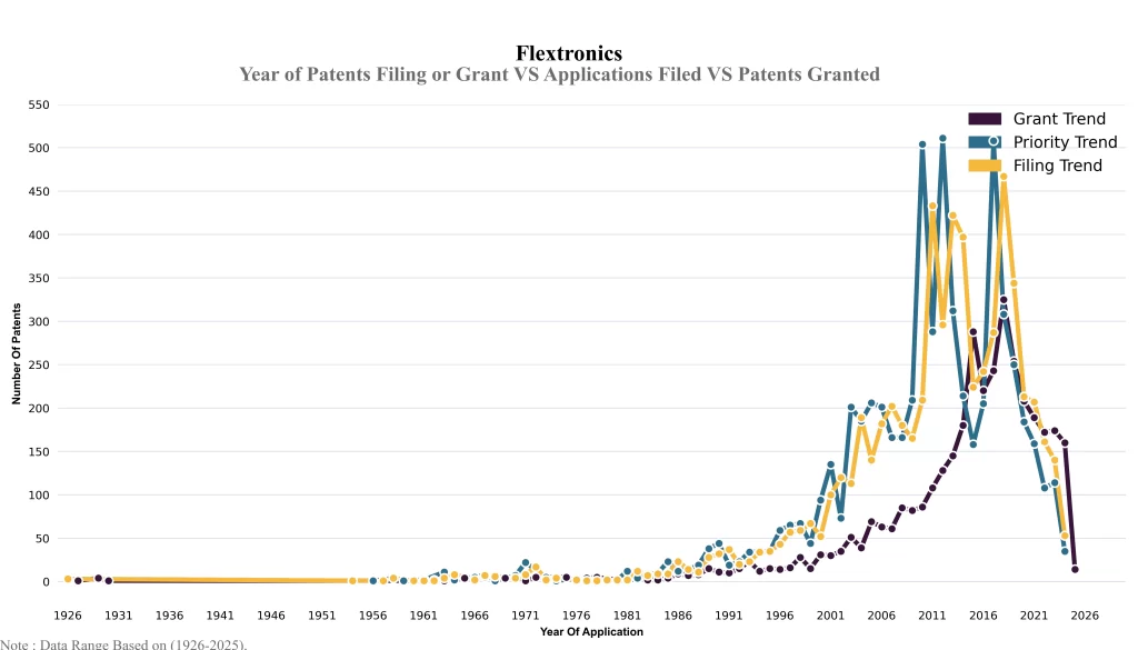 ear of Patents Filing or Grant VS Applications Filed VS Patents Granted