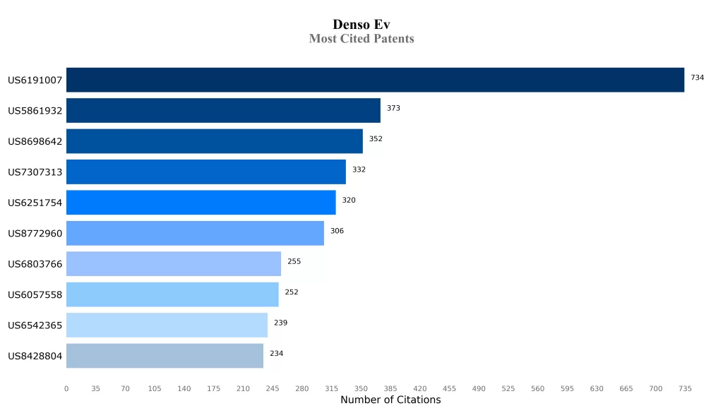 Most Cited Patents