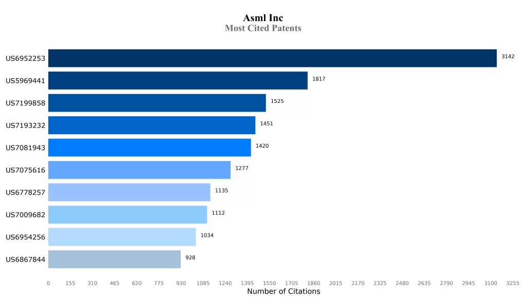 Most Cited Patents