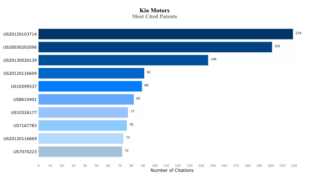 Most Cited Patents