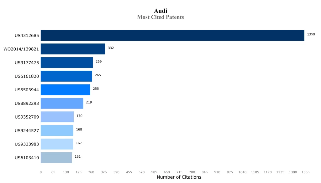 Most Cited Patents