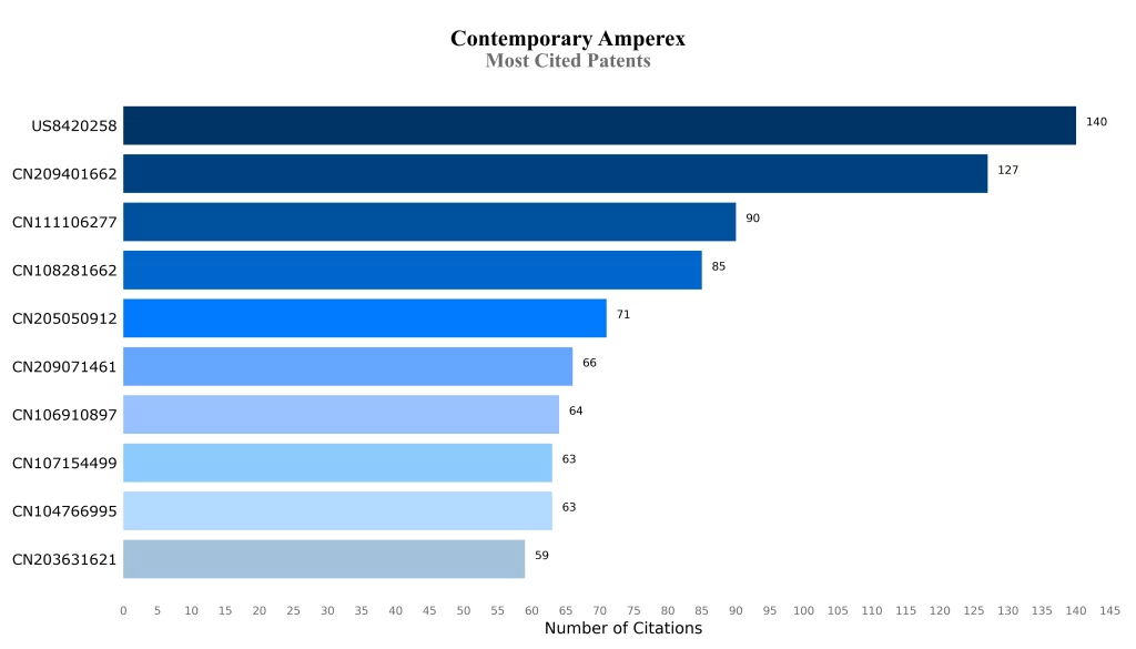 Most Cited Patents