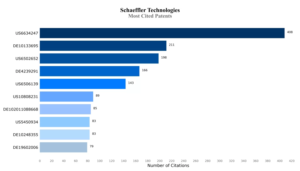 Most Cited Patents