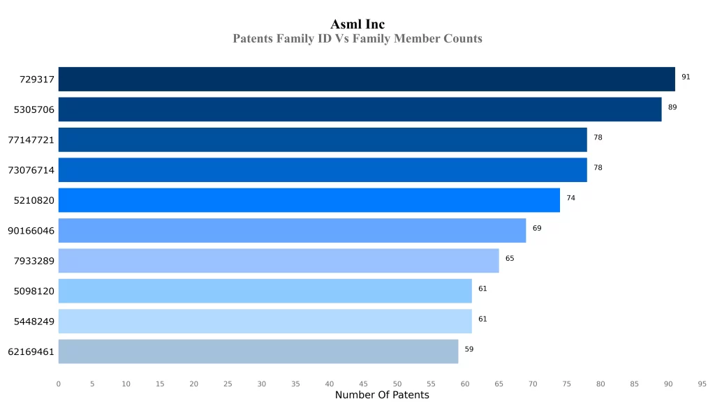 Patents Family ID Vs Family Member Counts