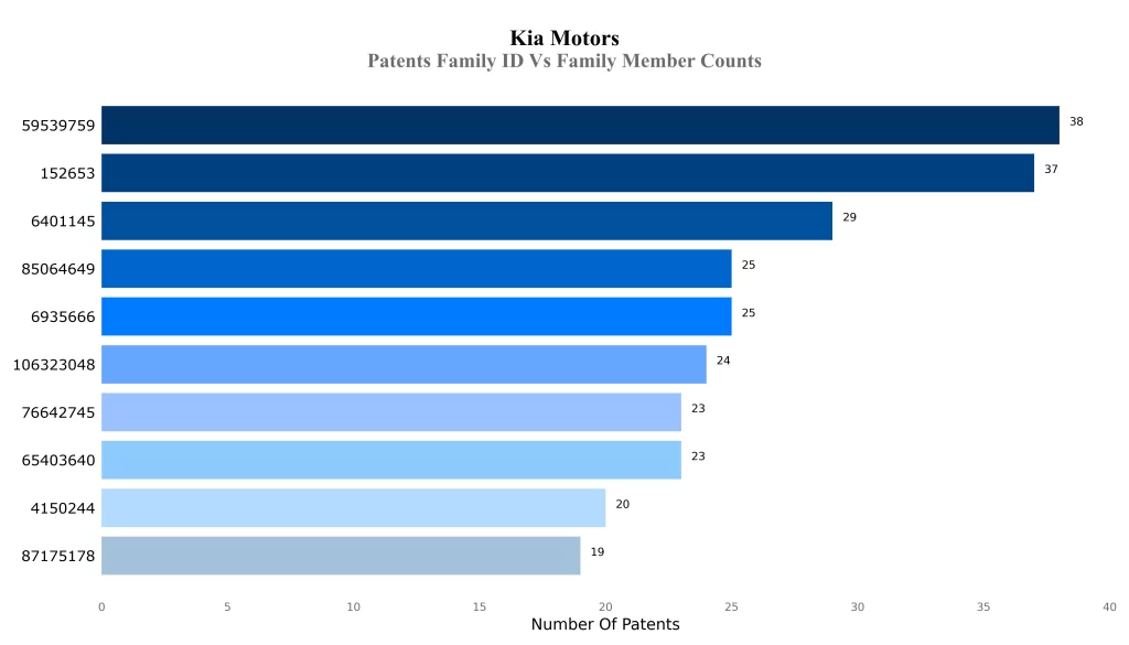 Patents Family ID Vs Family Member Counts