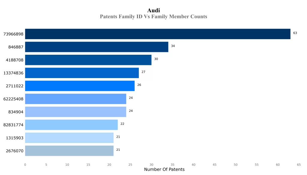 Patents Family ID Vs Family Member Counts