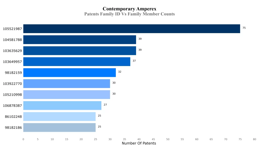 Patents Family ID Vs Family Member Counts