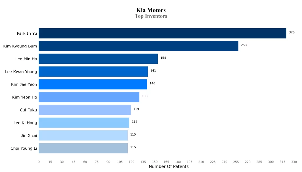 Top Inventors