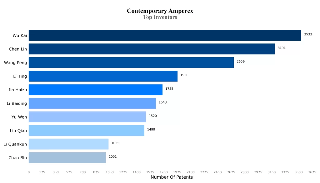 Top Inventors