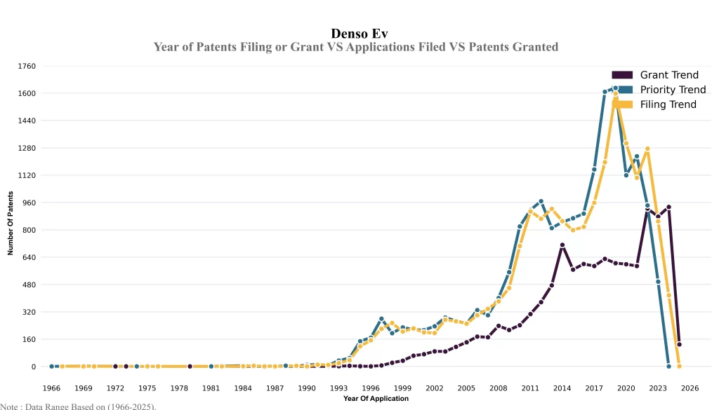 Year of Patents 