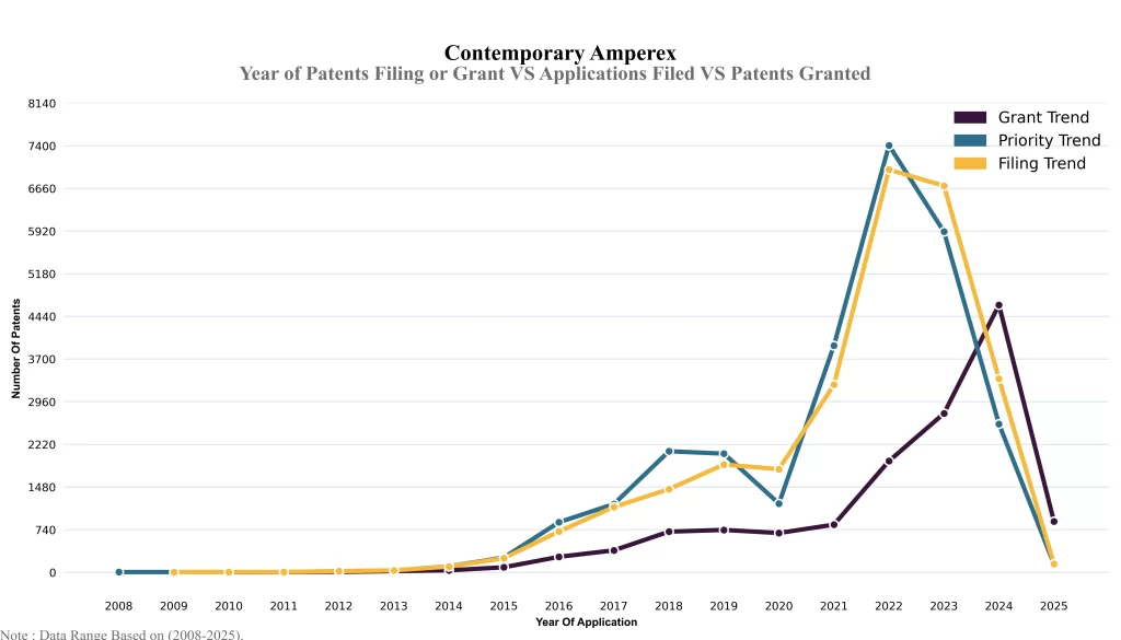 Year of Patents Filing or Grant VS Applications Filed VS Patents Granted