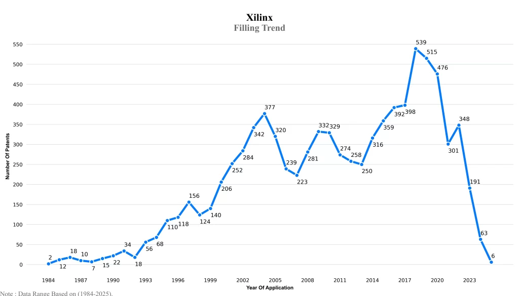 Filling Trend
