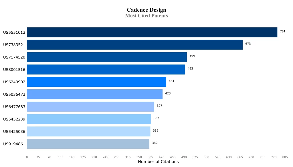 Most Cited Patents
