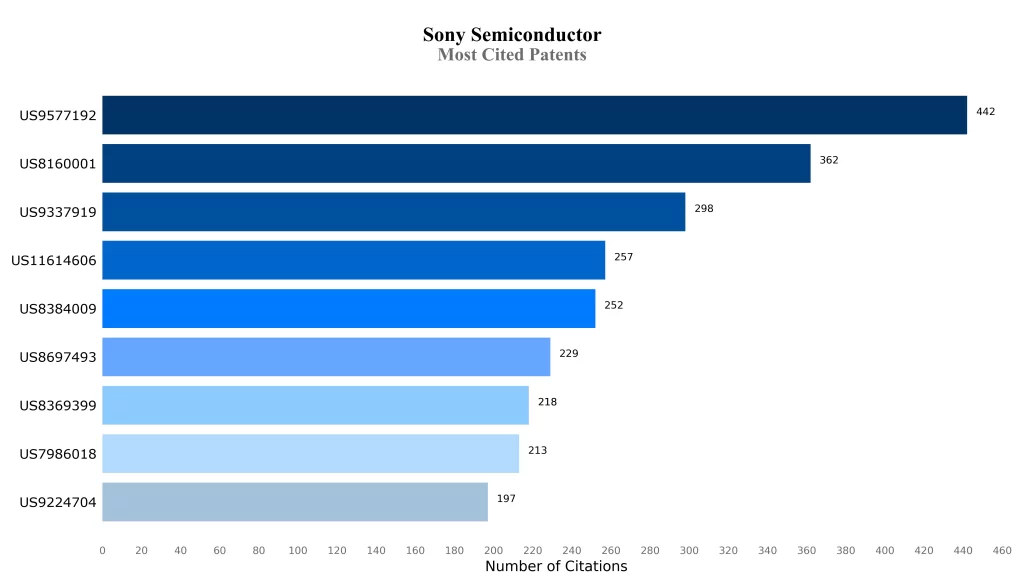 Most Cited Patents