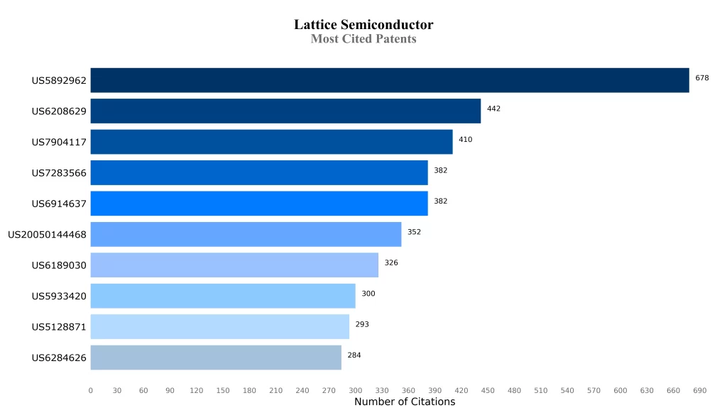 Most Cited Patents