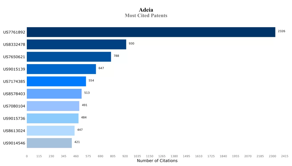 Most Cited Patents