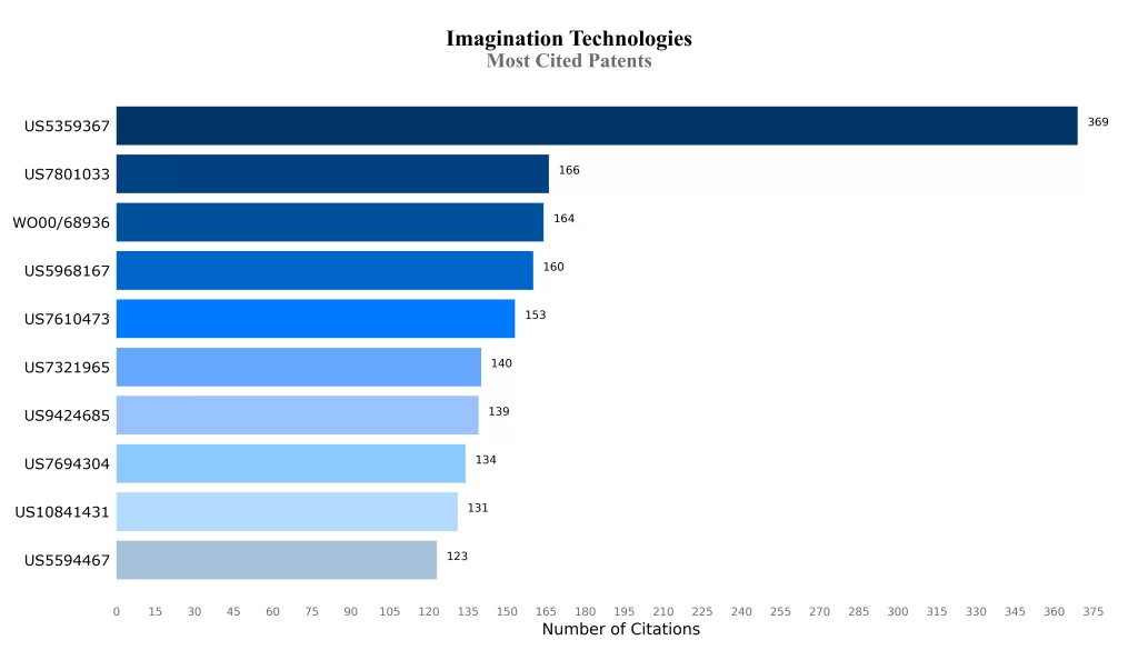 Most Cited Patents