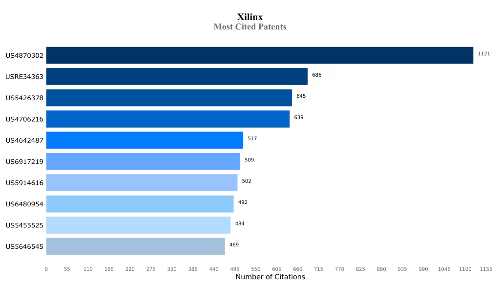 Most Cited Patents