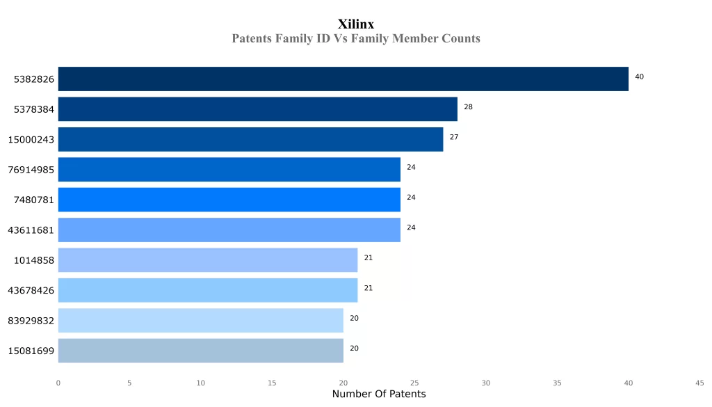 Patents Family ID