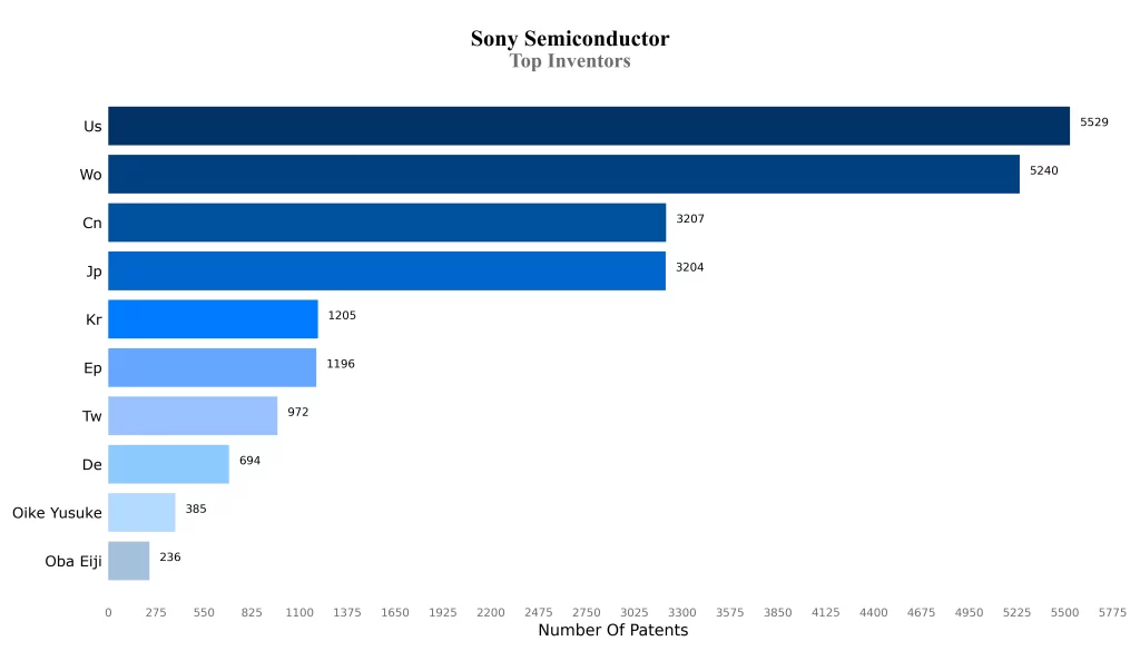 Top Inventors